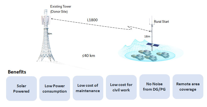 Innovative RuralStar Solution to make Rural Coverage Profitable